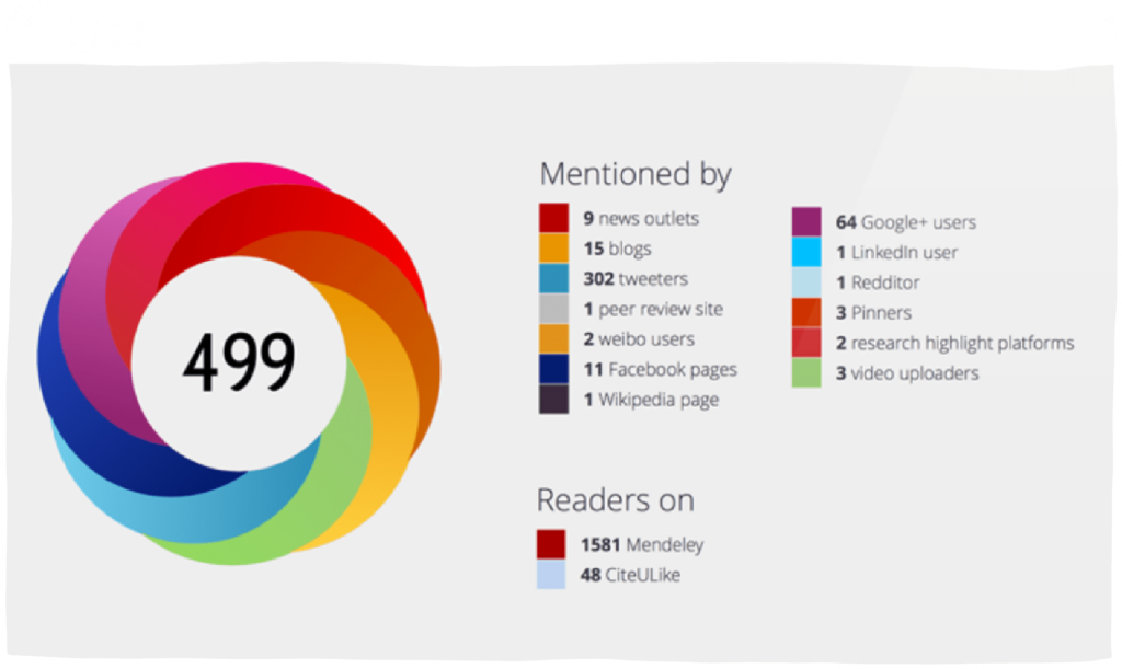 an Altmetric donut with square icons beside it, detailing what each colour represents on a web browser