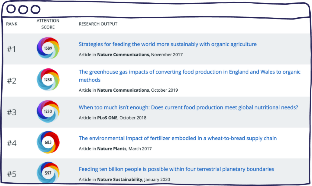 three columns showing a ranking of articles on a web browser