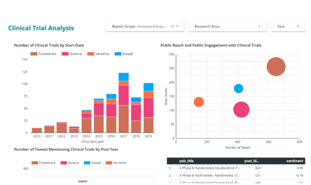 web browser screen with graphs and charts