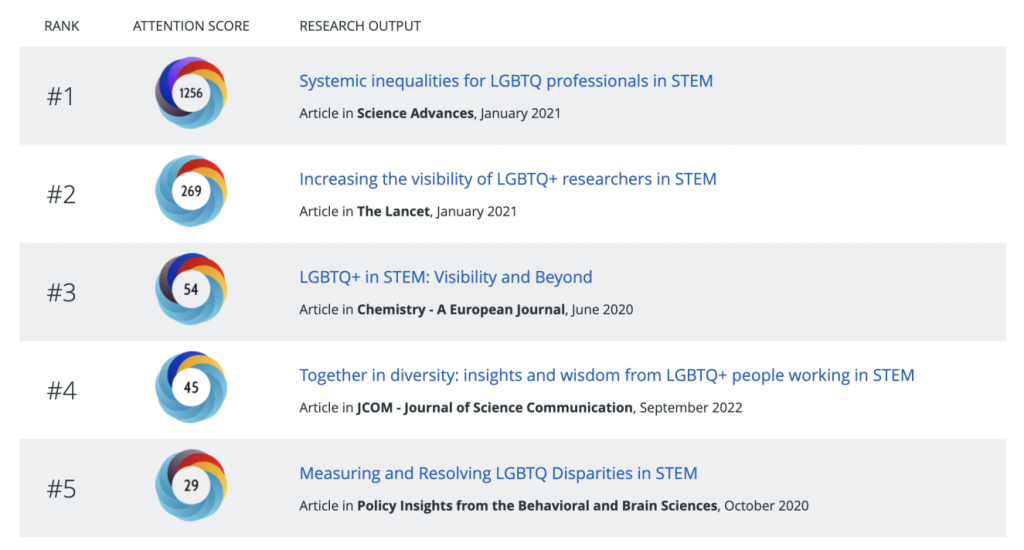 The top 5 research outputs sorted by Altmetric Attention Scores with the key phrase combination “LGBTQ+ and STEM.”