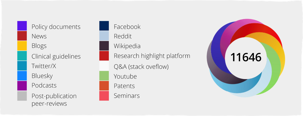 listing of Altmetric donut data sources